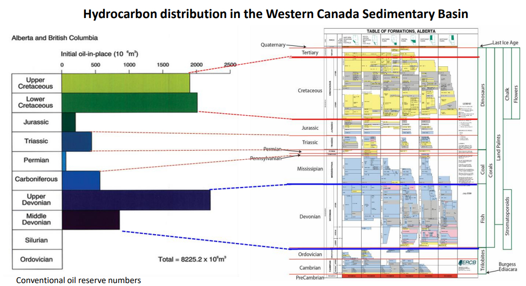 Distribution D’hydrocarbures Dans Les Bassins Sédimentaires De L’Ouest Canadien