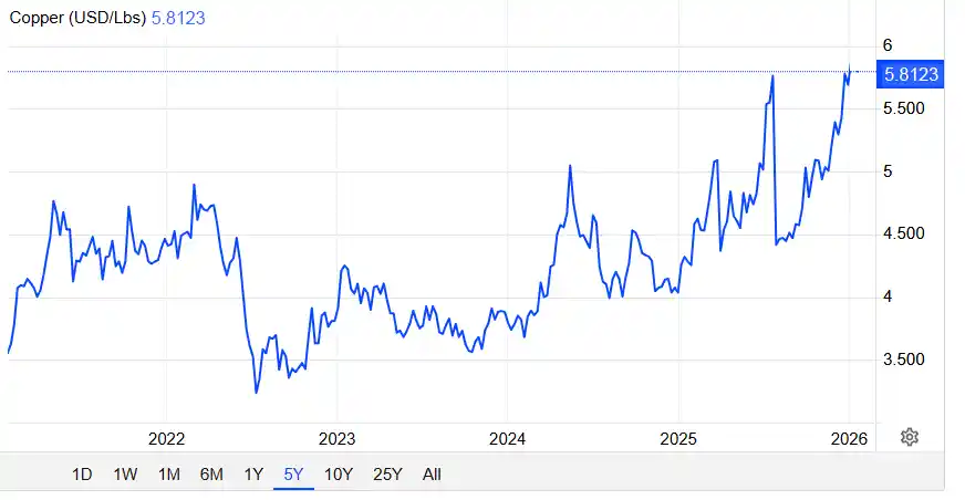Copper 5 year price chart (2025-12-31) - Trading Economics