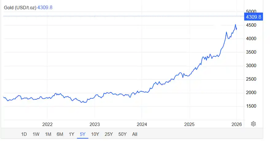 Gold 5 year price chart (2025-12-31) - Trading Economics