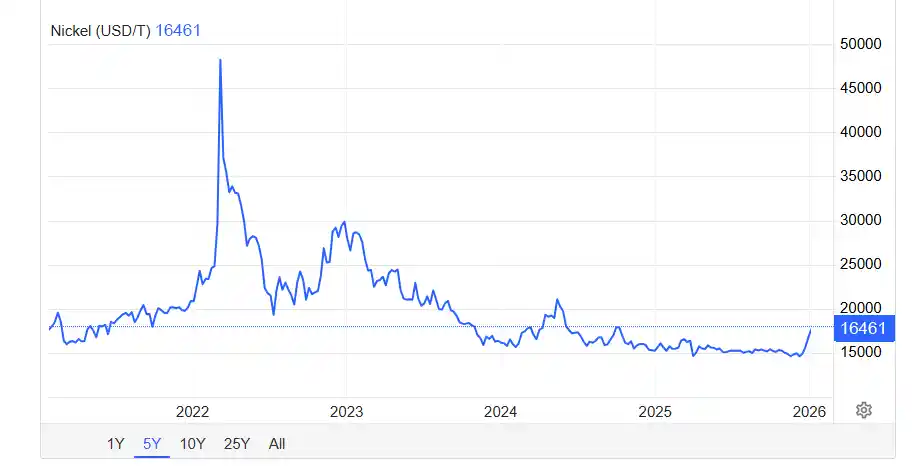 NIckel 5 year price chart (2025-12-31) Trading Economics-Uranium-