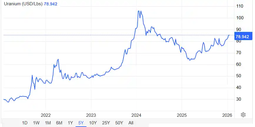 Uranium 5 year price chart (2025-12-31) - Trading Economics