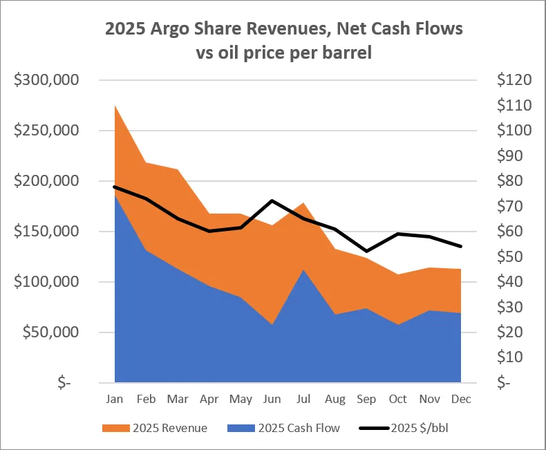 2025 Argo Gold's Oil Revenues for the year