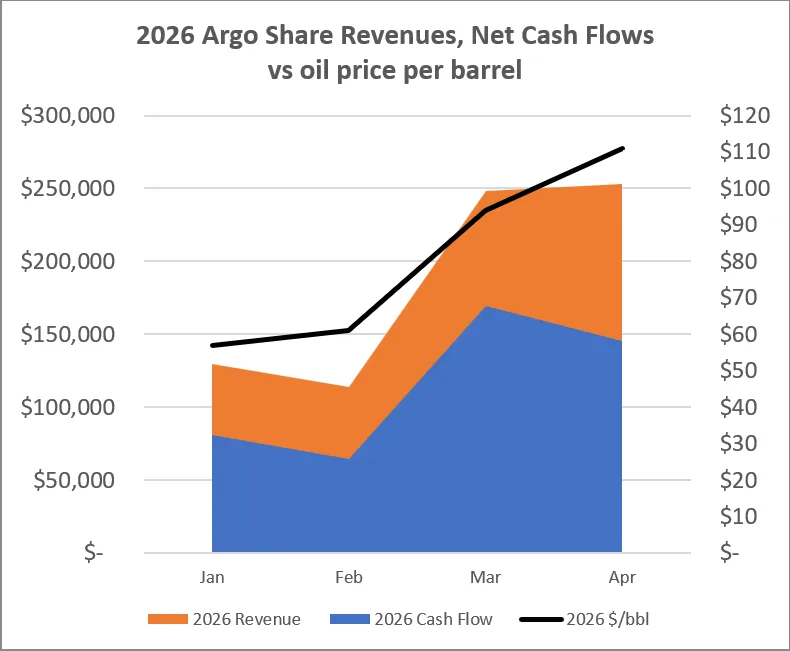 2026 Argo Gold's Oil Revenues to April