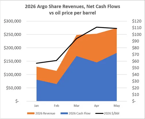 2026 Argo Gold's Oil Revenue to May