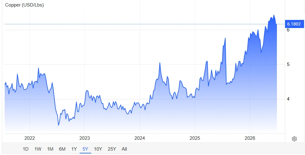 Copper - 5 Year Price Chart - 2026-06-30
