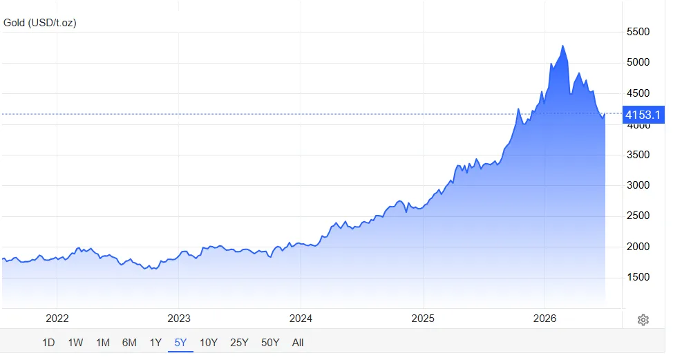 Gold- 5 Year Price Chart - 2026-06-30