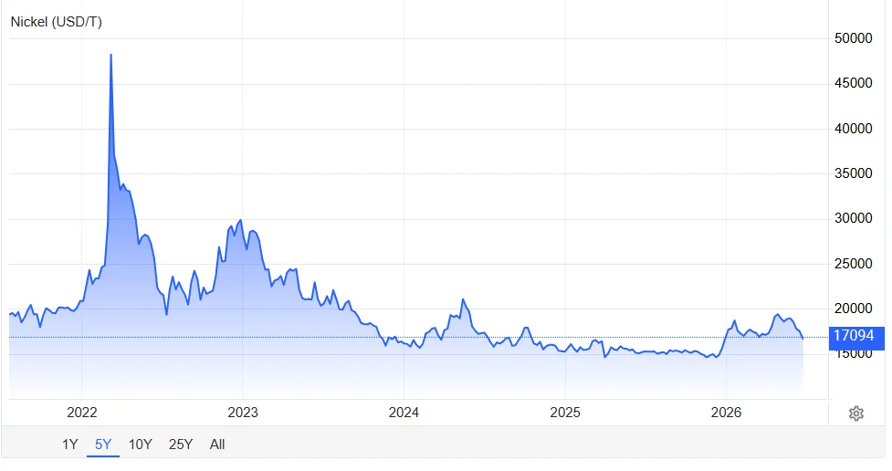Nickel - 5 Year Price Chart - 2026-06-30