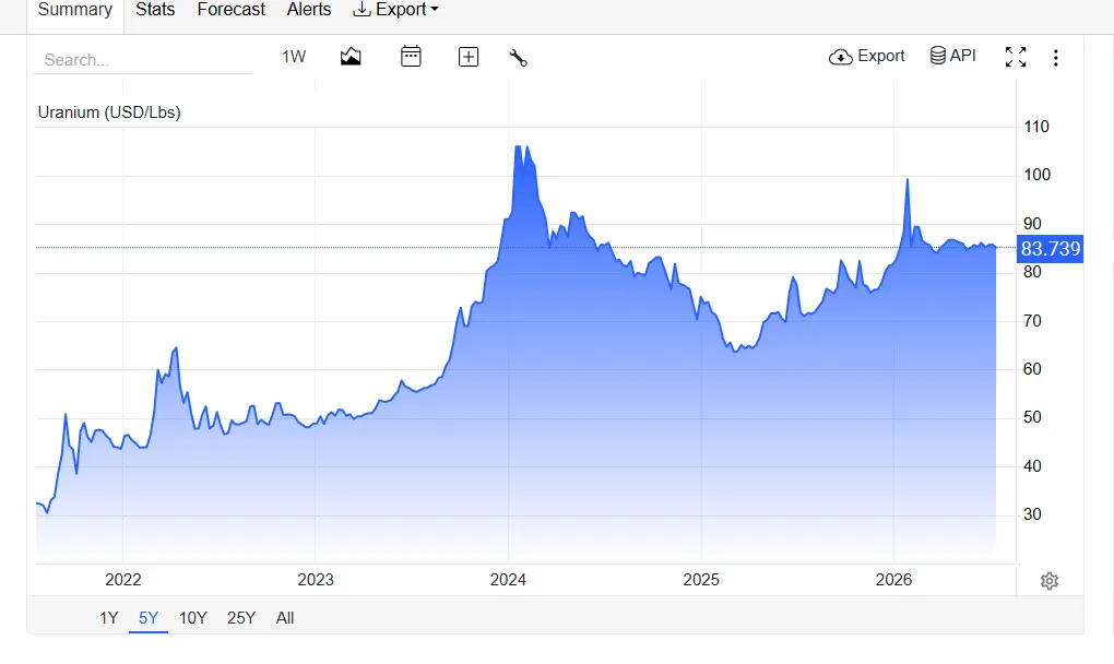 Uranium - 5 Year Price Chart - 2026-06-30